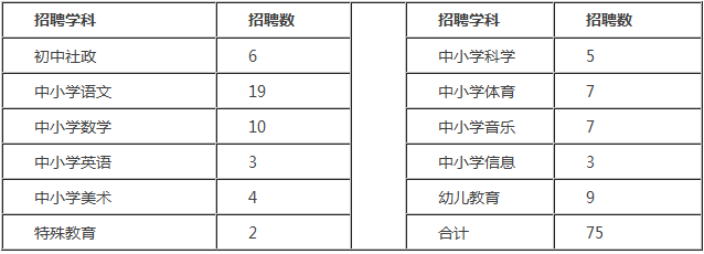 2018年浙江衢州市柯城区教师招聘75人公告