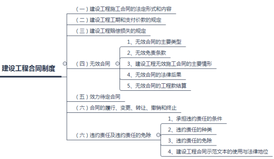 2018年二建法规考点笔记：建设工程合同制度