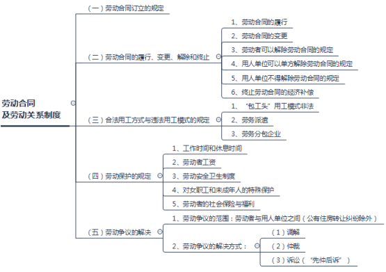 2018年二建法规考点笔记：劳动合同及劳动关系制度