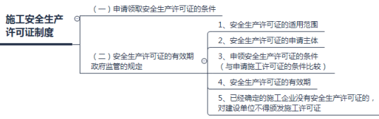 施工安全生产许可证制度