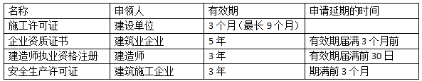 施工安全生产许可证制度