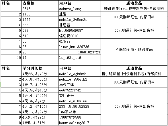 4月9日至25日二级建造师17天学习时长比拼获奖名单公布