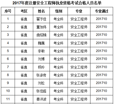 2017年辽宁省直安全工程师合格名单公布