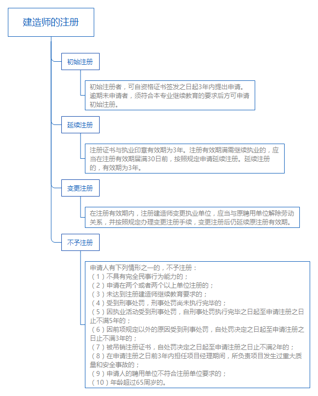 建造师的注册.png 建造师的注册.png