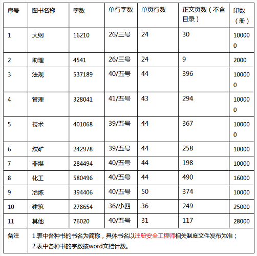 2018年安全工程师“考试辅导教材”出版印制招标更改公告