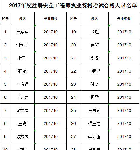 2017年辽宁营口安全工程师合格名单公布