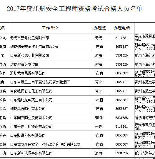 2017年山东潍坊安全工程师合格名单公布