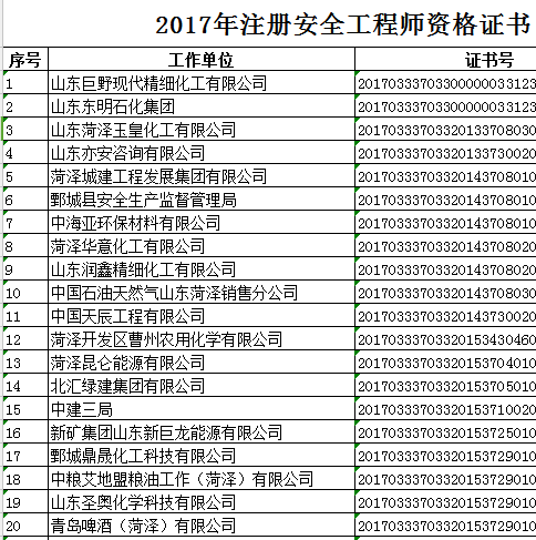 2017年菏泽安全工程师合格人员名单公布