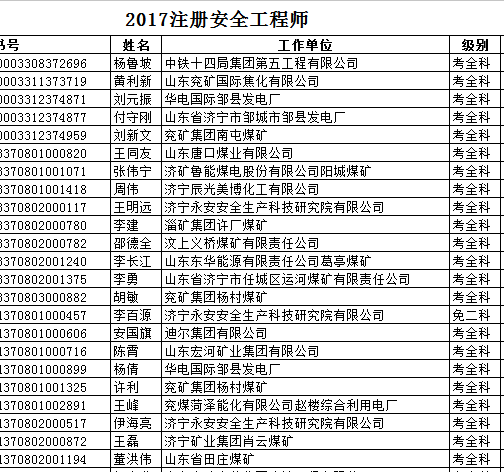 2017年济宁安全工程师合格名单公布