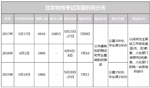 2018甘肃特岗教师报名即将要开始!