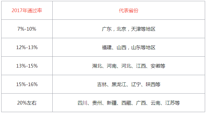 2018年二级建造师的通过率预测最低7%