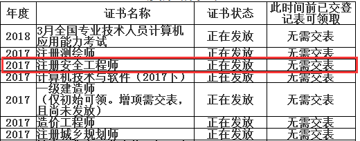 2017年四川凉山州安全工程师合格证书领取时间