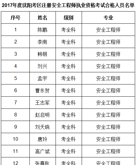 2017年辽宁沈阳安全工程师合格名单公布
