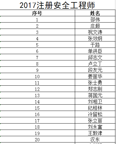 2017年山东日照安全工程师合格名单公布