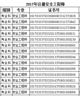 山东枣庄2017年安全工程师合格名单公布
