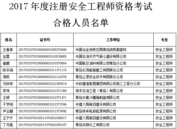 2017年山东青岛安全工程师合格名单公布