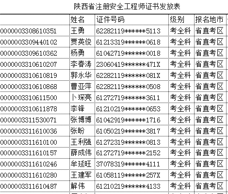 2017年陕西安全工程师合格名单公布