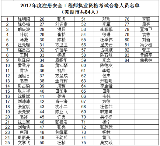 2017年芜湖安全工程师合格名单