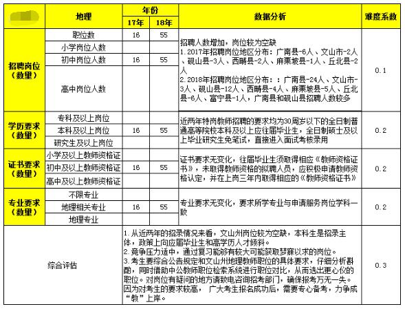 2018年云南文山州特岗教师《地理》学科职位