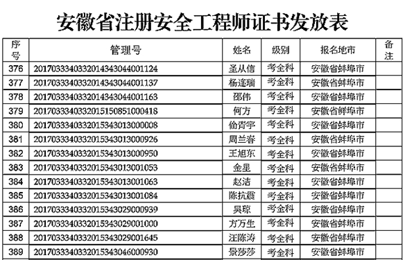 2017年蚌埠铜陵安全工程师合格名单公布