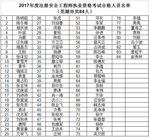 2017年芜湖安全工程师合格名单公布