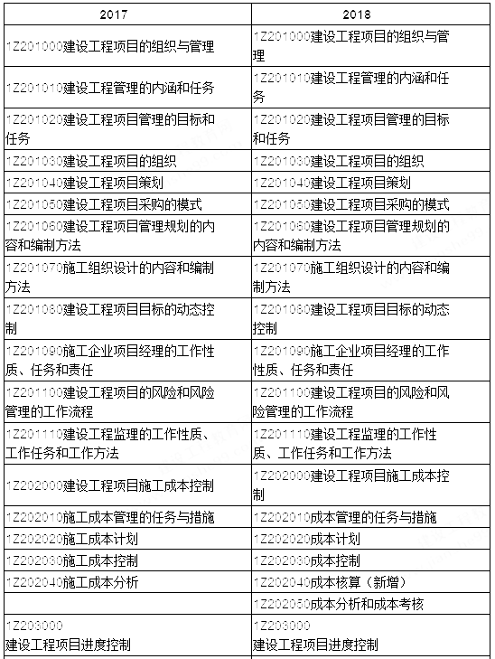 2018年一级经济_2018年一级建造师 工程经济 真题答案及解析61 70(2)