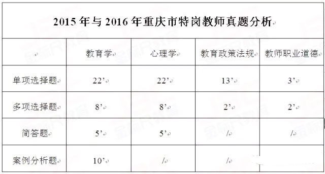 重庆特岗教师考试难吗?笔试主要考查什么内容
