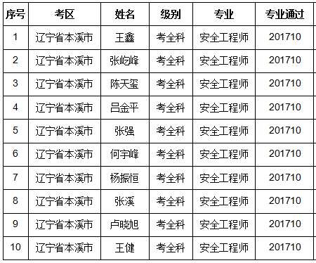 2017年辽宁本溪安全工程师合格名单公布