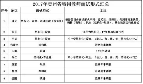 2018年贵州特岗教师的面试形式是什么?(各市