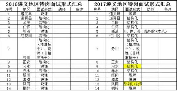 2018年贵州特岗教师的面试形式是什么?(各市