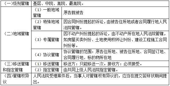 2018二建法规及相关知识笔记：民事诉讼制度