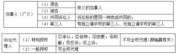 2018二建法规及相关知识笔记：民事诉讼制度