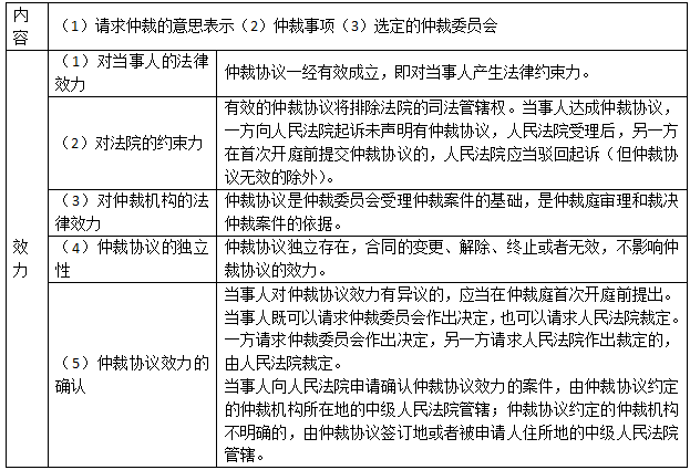 2018二建法规及相关知识笔记：仲裁制度