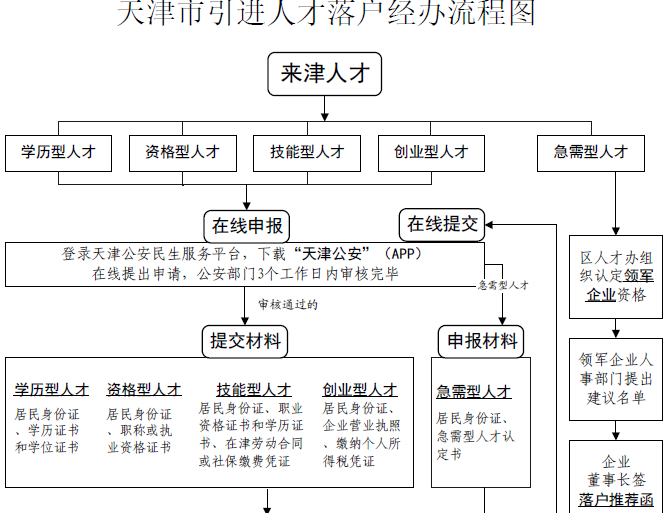 天津市引进人才落户经办流程图(含注册会计师