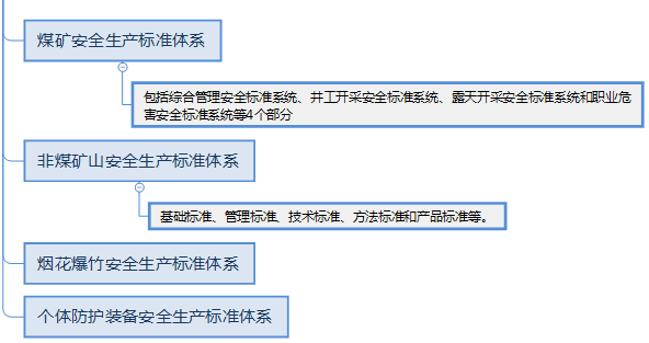 2018年安全工程师《安全生产法》考点笔记：安全生产标准体系