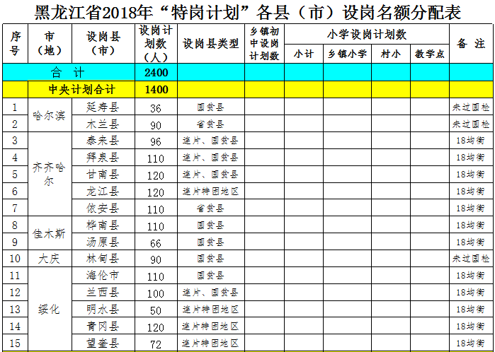 黑龙江特岗教师岗位表