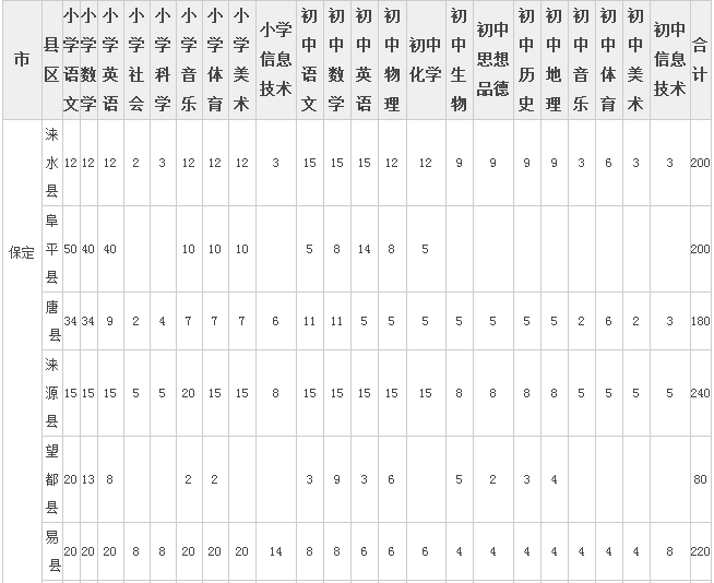 河北保定2018特岗教师招聘岗位表(共1500人)