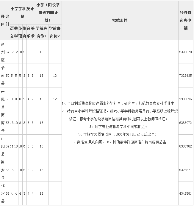 2018陕西特岗教师招聘考试公告(商洛380人)