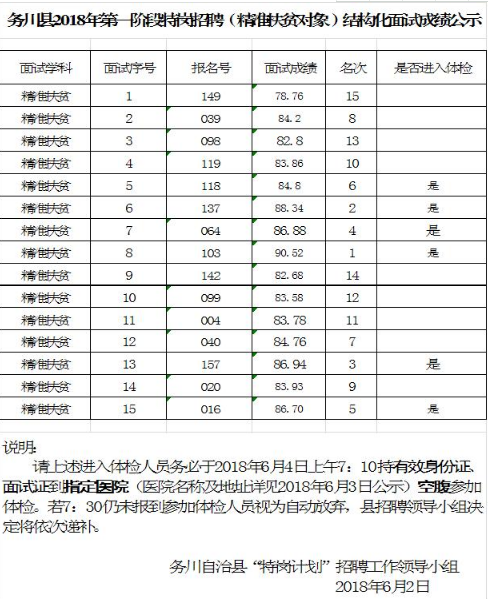 ?2018遵义务川特岗教师招聘(第一阶段)面试成