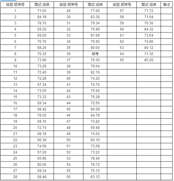 2018遵义道真特岗教师招聘(第一阶段)面试成绩