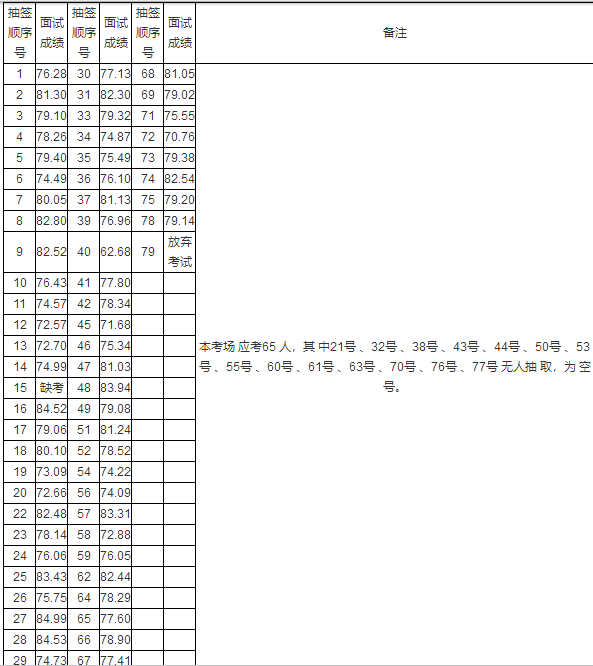2018遵义道真特岗教师招聘(第一阶段)面试成绩