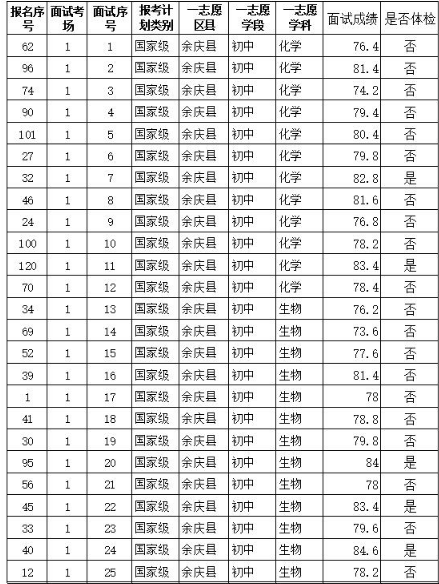 2018遵义余庆特岗教师招聘(第一阶段)面试成绩