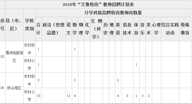 2018广西北海市特岗教师报名岗位表查询
