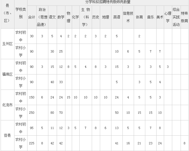 2018广西玉林市特岗教师报名岗位表查询
