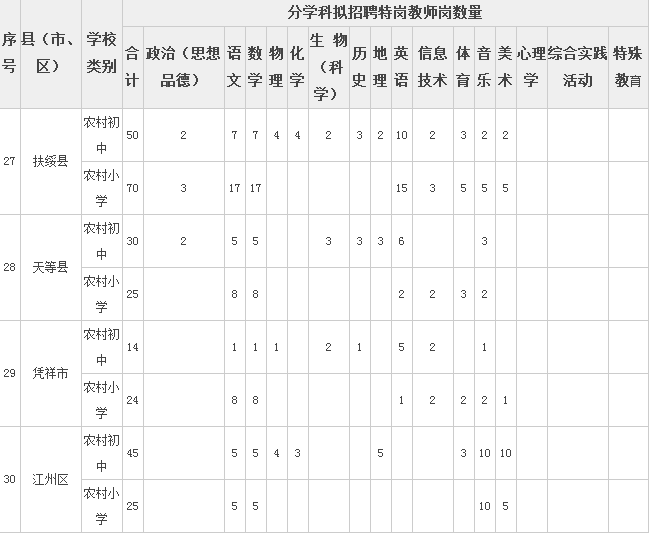 2018广西崇左市特岗教师报名岗位表查询