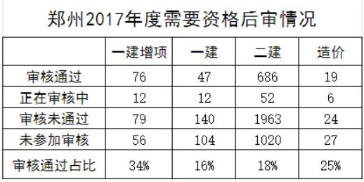 2017郑州一级建造师考后审核名单