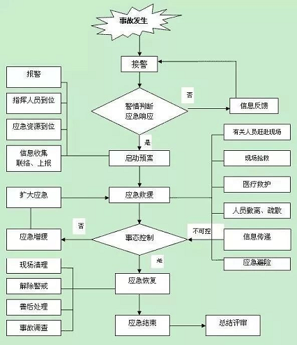 【应急流程图】典型的十类事故，安全生产月宣传专属