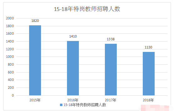2018重庆特岗招聘人数比去年减少208名,细读