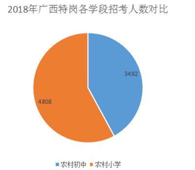 2018广西特岗教师报名人数创近新高,看岗位分