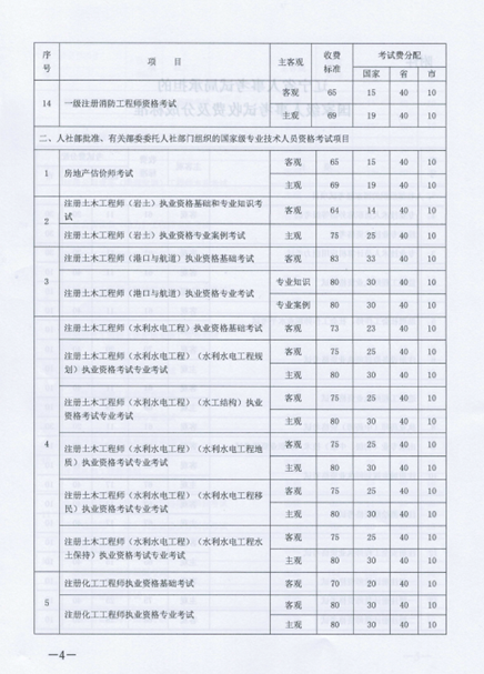 2018年辽宁安全工程师考试报名费用确定
